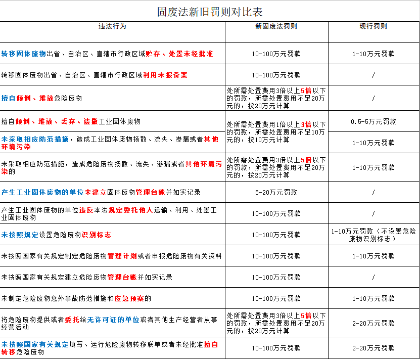 嚴懲重罰！新《固廢法》9月1日起實行！最高罰款500萬元！還要雙罰！