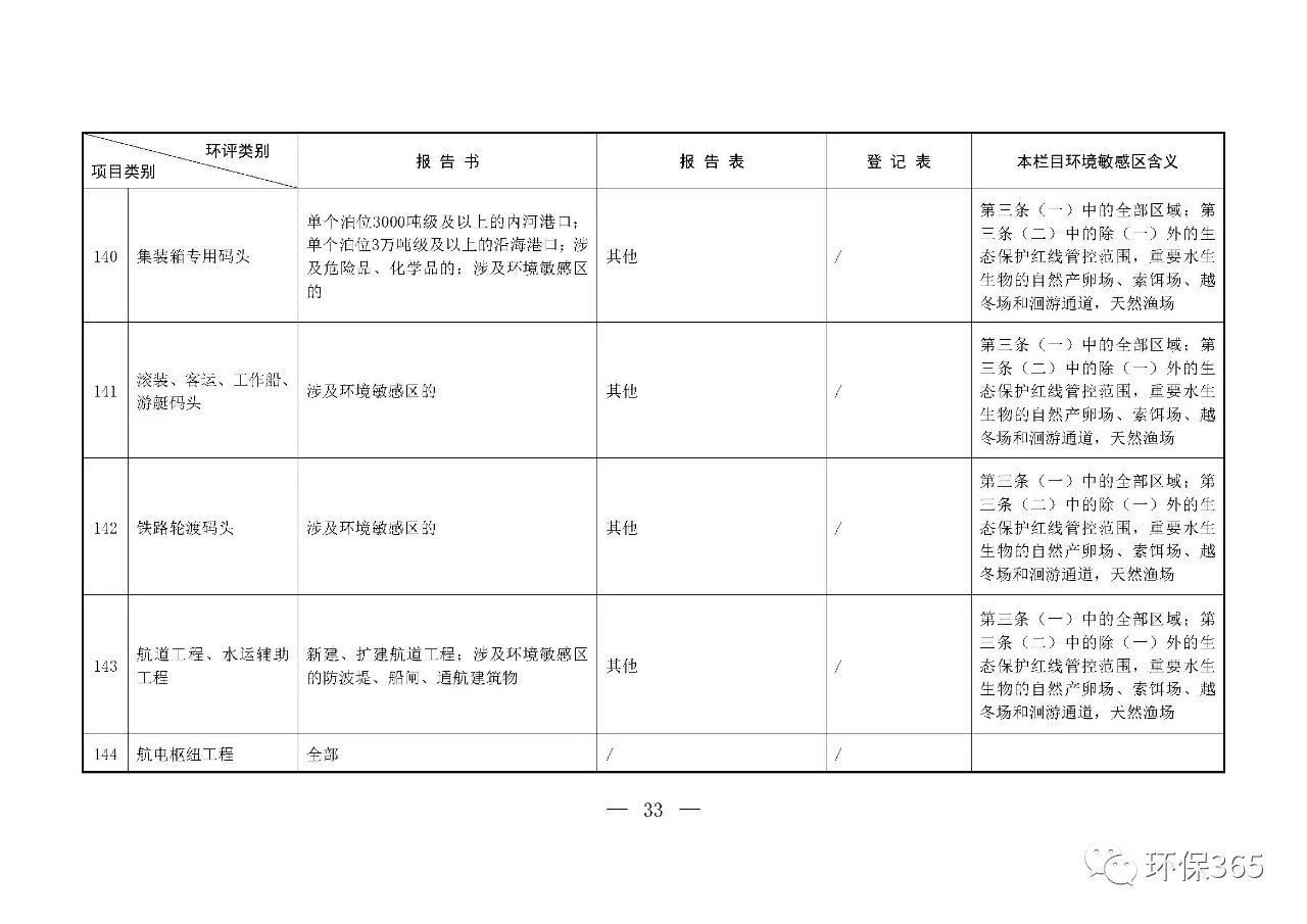 最新發布！建設項目環境影響評價分類管理名錄（2021年版）