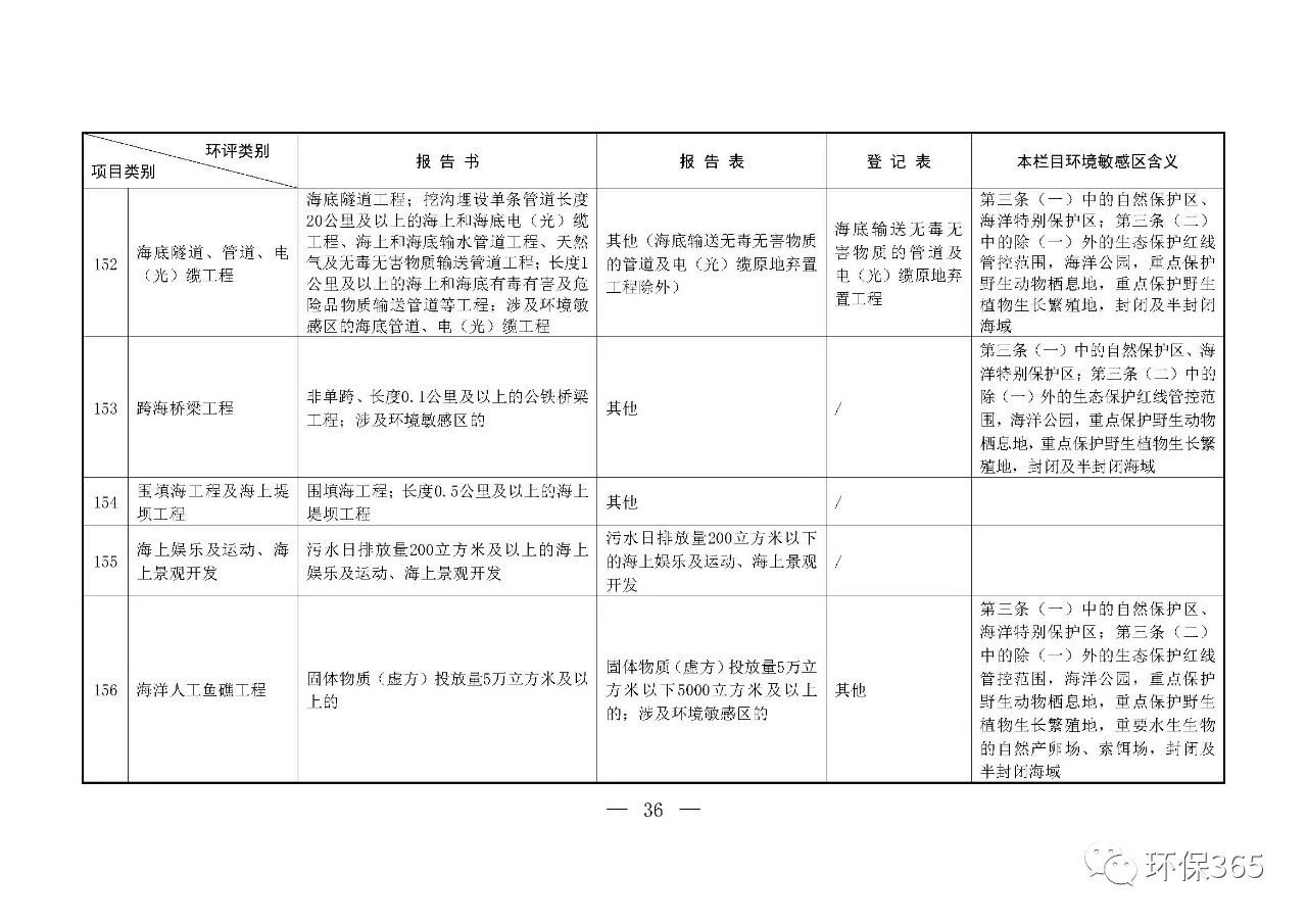 最新發布！建設項目環境影響評價分類管理名錄（2021年版）