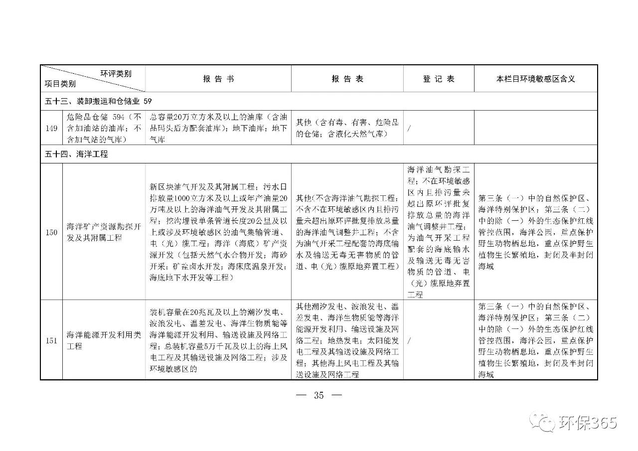 最新發布！建設項目環境影響評價分類管理名錄（2021年版）