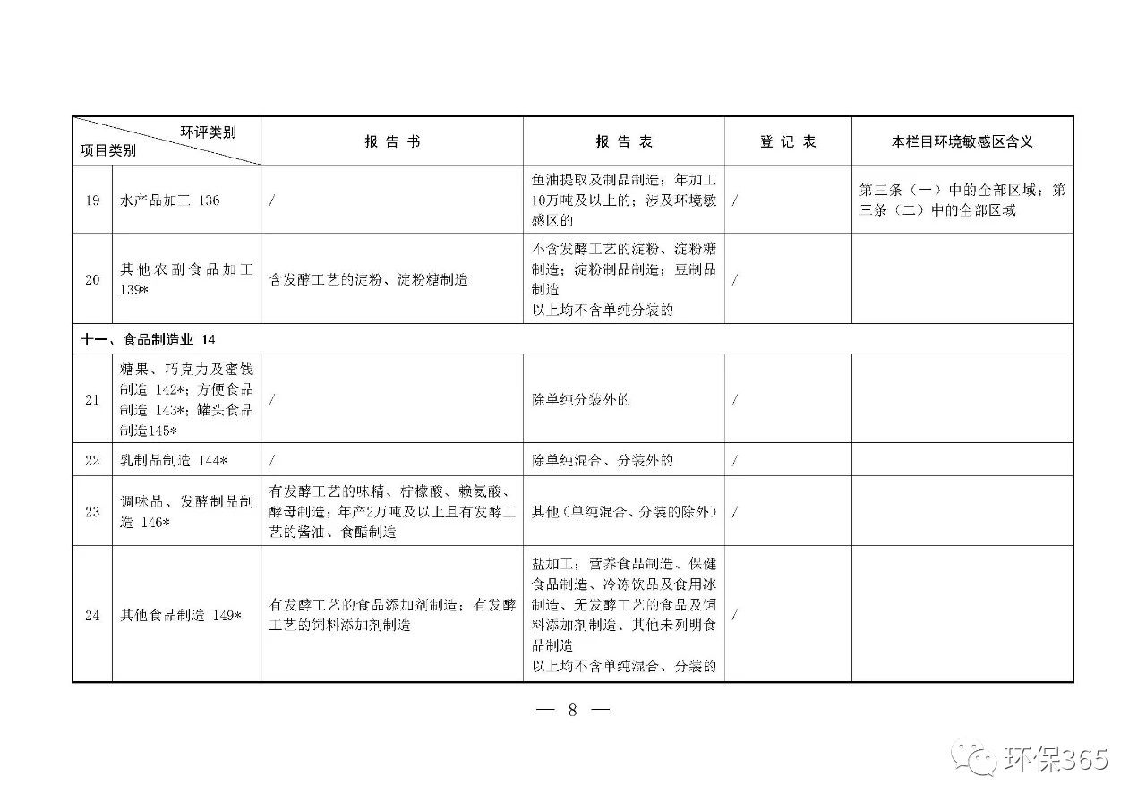 最新發布！建設項目環境影響評價分類管理名錄（2021年版）