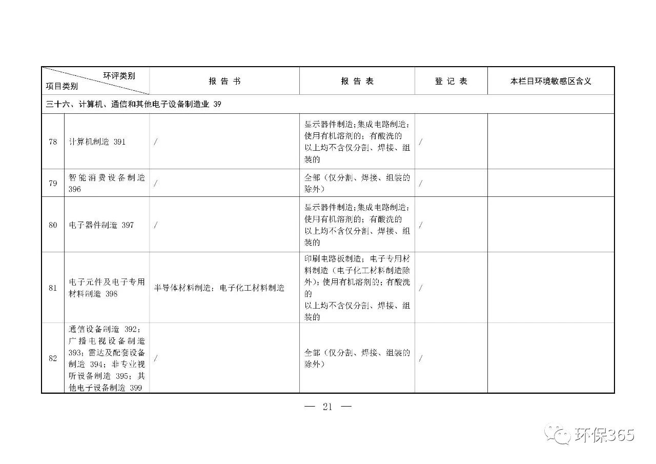 最新發布！建設項目環境影響評價分類管理名錄（2021年版）