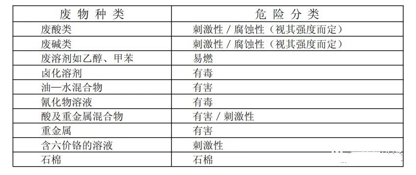 廢機油屬于危險廢物！一汽車公司交給無證經營者處置最少罰60萬元！新固廢法時代危廢倉庫建設參考標準！不想被罰趕緊看！